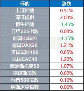 比特币再刷新高至8.8万美元 日本欲投资10万亿日元重振芯片产业 | 环球市场