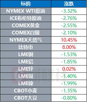 比特币再刷新高至8.8万美元 日本欲投资10万亿日元重振芯片产业 | 环球市场