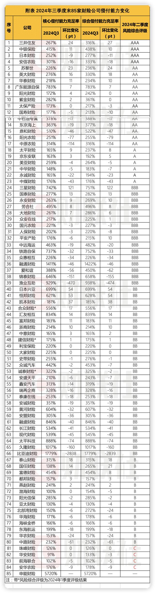 过半财险公司环比下滑 偿付能力不达标险企缩减至4家