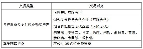 道恩股份复牌一字涨停 拟购道恩钛业控股权并配套募资