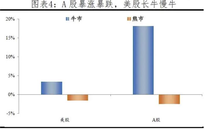 A股为何总是暴涨暴跌？如何慢牛长牛？