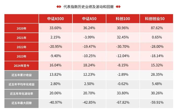 热门指数，如何分清楚？