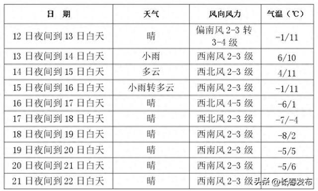 未来几天长春气温持续下降 17日将有寒潮天气出现