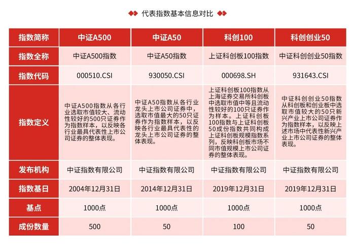 热门指数，如何分清楚？