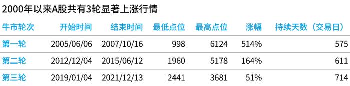 摩根士丹利基金：A股牛市条件已初具雏形 后续密切注意企业基本面变化情况