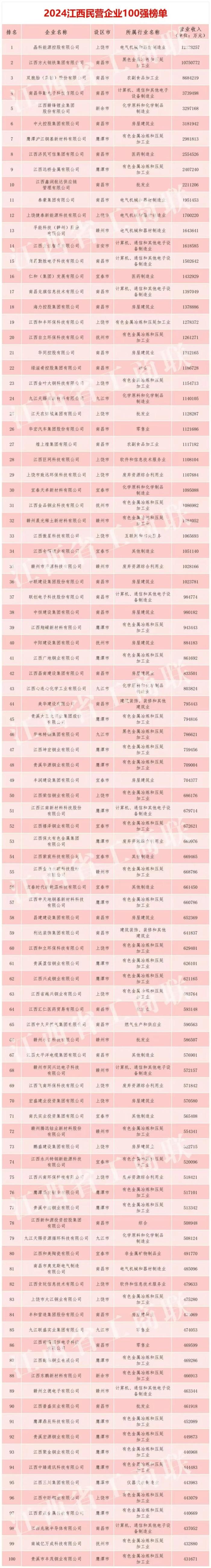 南昌30家企业跻身“江西民企百强”