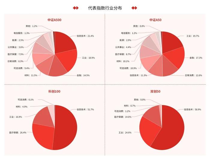 热门指数，如何分清楚？