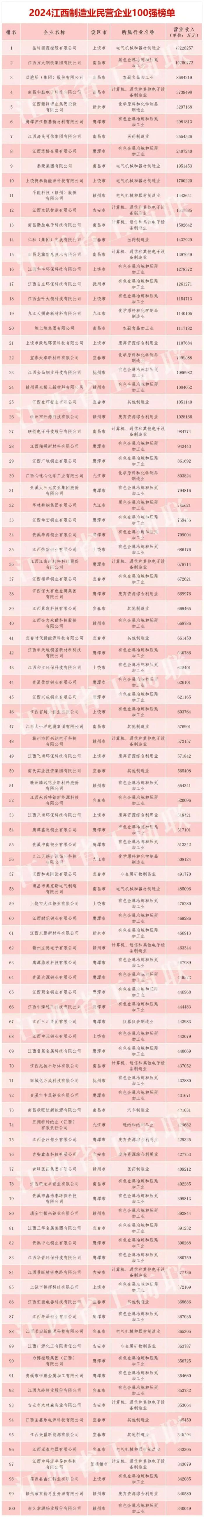 南昌30家企业跻身“江西民企百强”