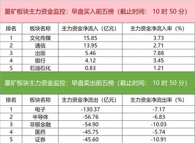 主力资金监控：中国联通净买入超10亿元