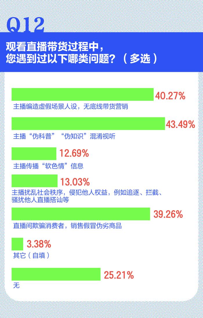 双11直播带货消费调查报告：主播“伪科普”混淆视听等问题突出