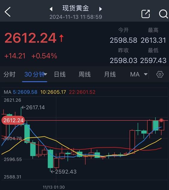 黄金突然爆发！金价大涨逾15美元 分析师警告:美CPI这一幕恐引发金价暴跌