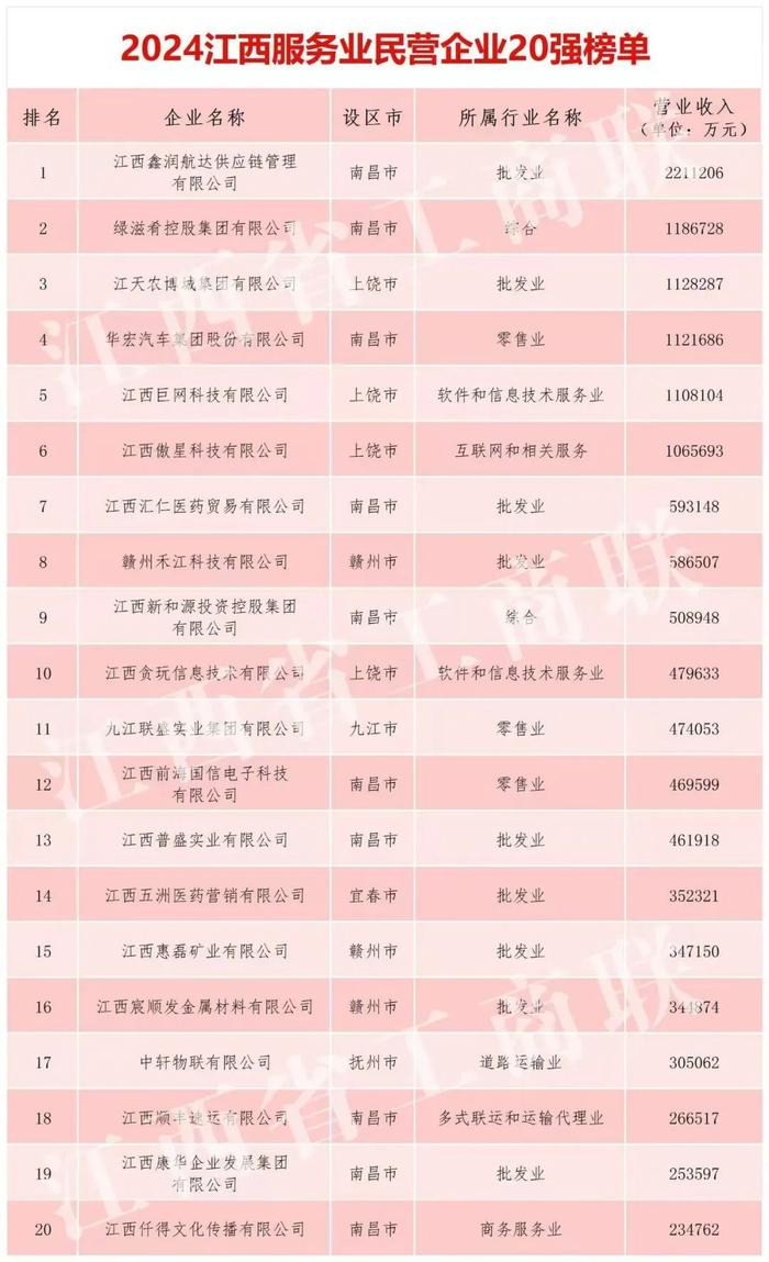 南昌30家企业跻身“江西民企百强”