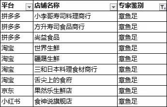 下单的章鱼足可能变成了鱿鱼足？上海消保委测评35家网店