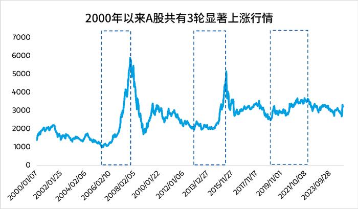 摩根士丹利基金：A股牛市条件已初具雏形 后续密切注意企业基本面变化情况