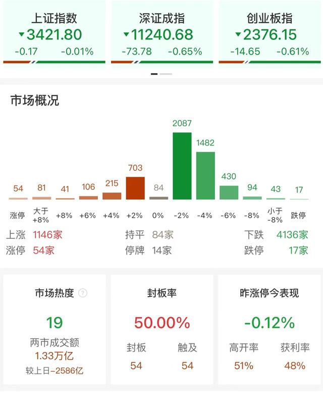 午评：沪指缩量震荡 全市场超4100只个股下跌