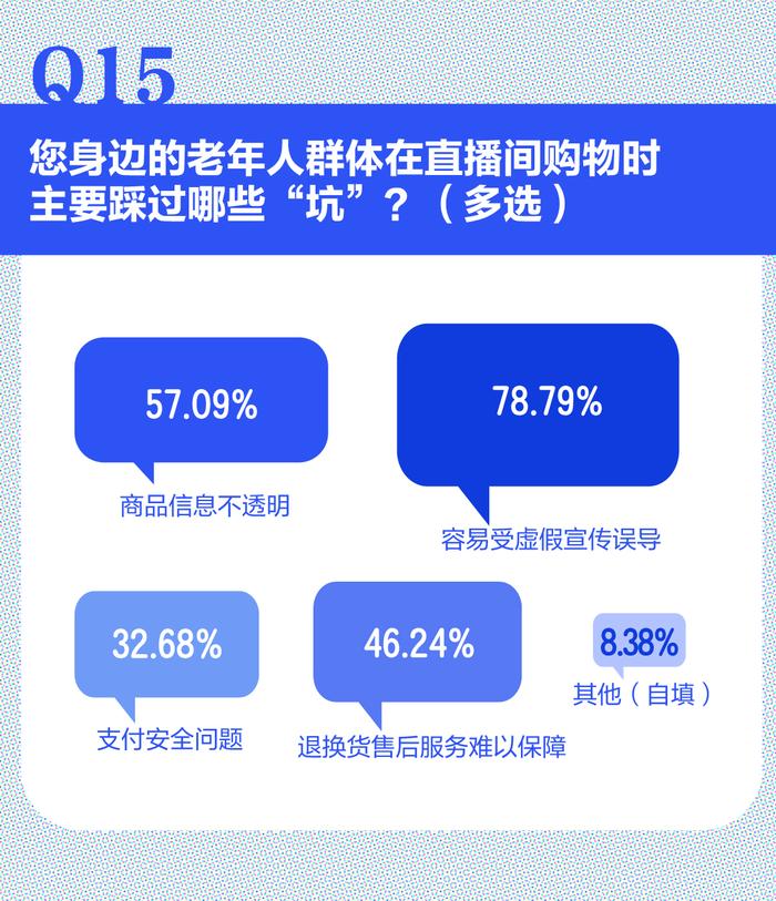 双11直播带货消费调查报告：近八成老年人受到虚假宣传误导