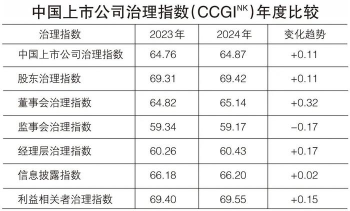 智库报告丨2024年中国上市公司治理水平稳步攀升