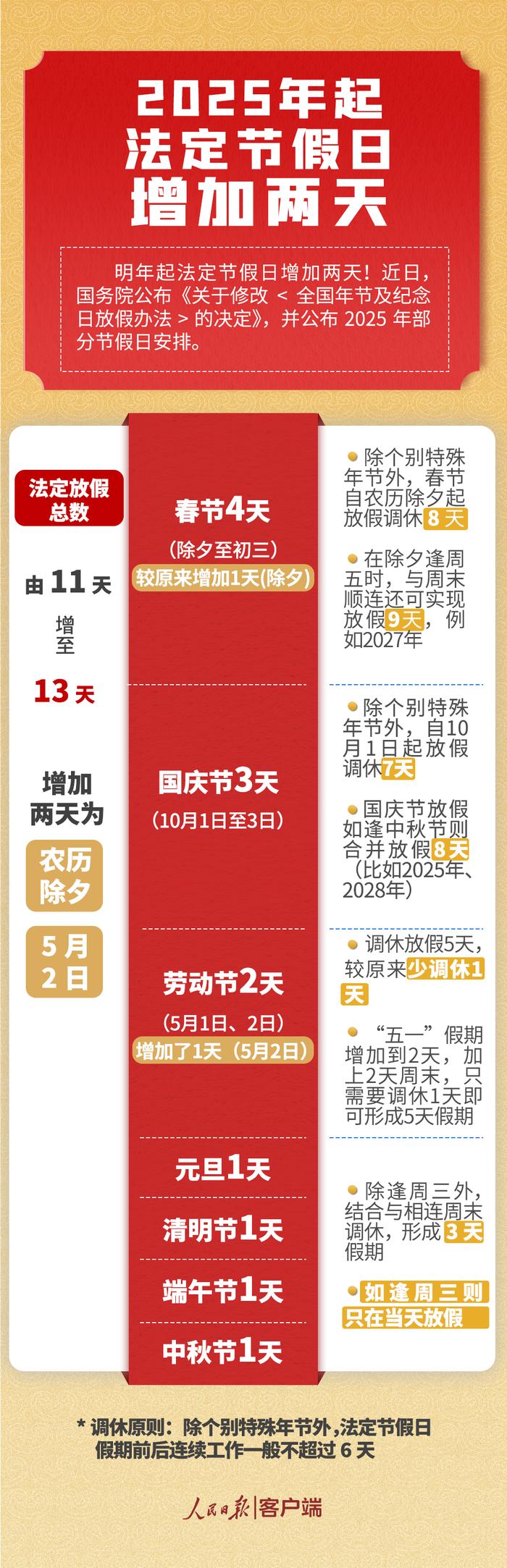 增加2天！2025年起，放假安排有调整