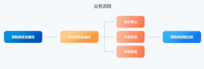 国内6家知名银行供应链金融模式全景解析！