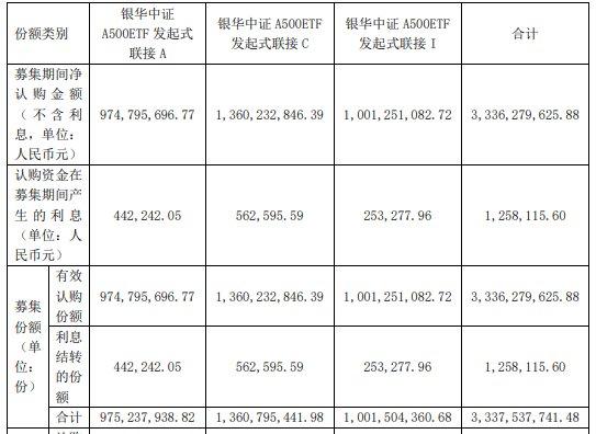 银华中证A500ETF发起式联接成立 募集金额33.36亿元