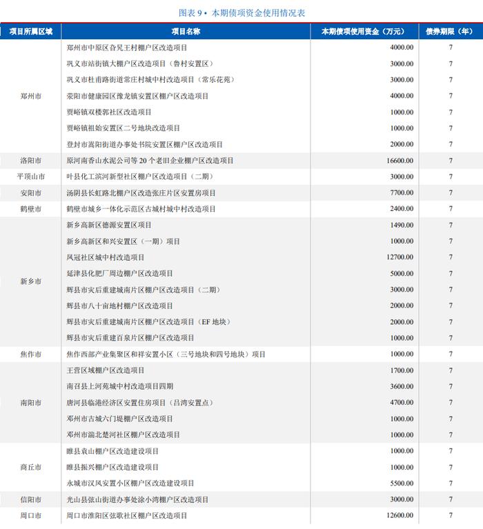 河南省拟发行165.87亿元地方债 含28.29亿元棚改专项债（项目清单）