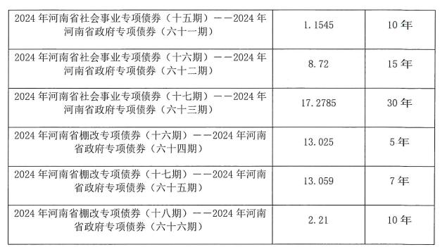 河南省拟发行165.87亿元地方债 含28.29亿元棚改专项债（项目清单）