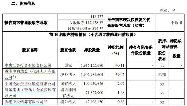 套现38.33亿元！海尔金盈清仓减持中金公司，称因自身发展需要