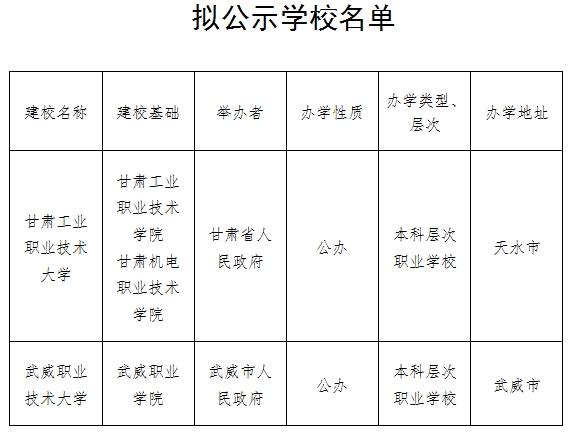 公示！甘肃拟设立2所职业技术大学