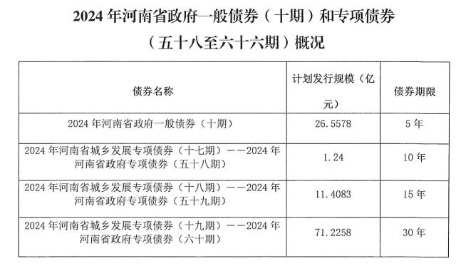 河南省拟发行165.87亿元地方债 含28.29亿元棚改专项债（项目清单）