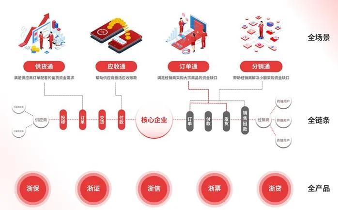 国内6家知名银行供应链金融模式全景解析！