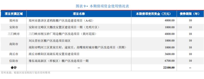 河南省拟发行165.87亿元地方债 含28.29亿元棚改专项债（项目清单）