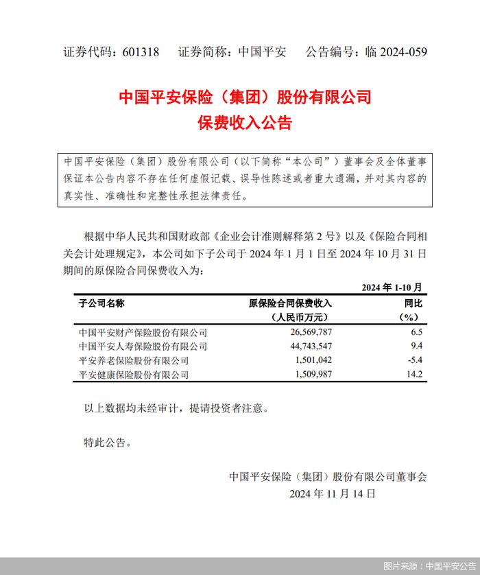 中国平安：前10月原保险保费收入为7432.44亿元，同比增长8.13%