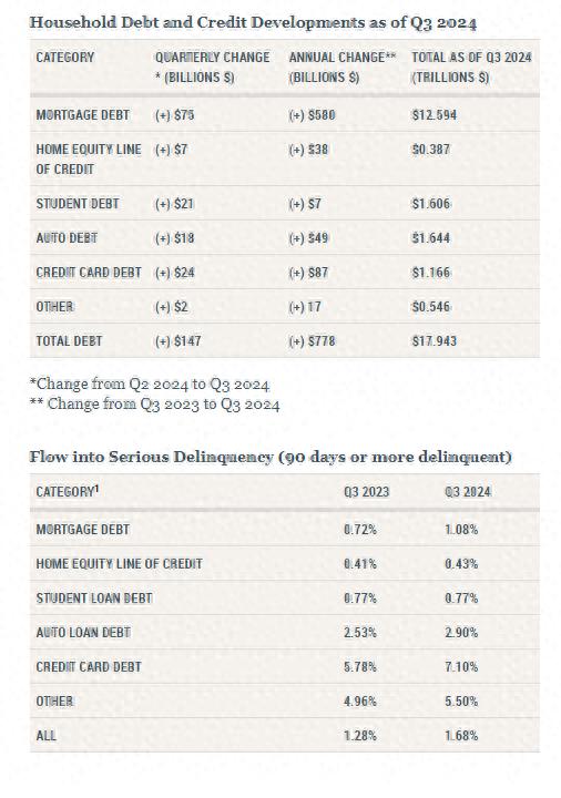 什么信号？纽约联储：美国家庭债务规模创新高，拖欠情况加剧！
