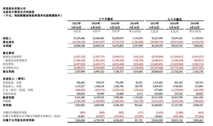 网易Q3净利润65亿元，汇兑损失逾10亿元