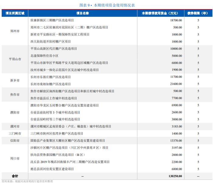 河南省拟发行165.87亿元地方债 含28.29亿元棚改专项债（项目清单）