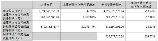 京基智农拟定增募不超19.3亿 三季度末资产负债率62%