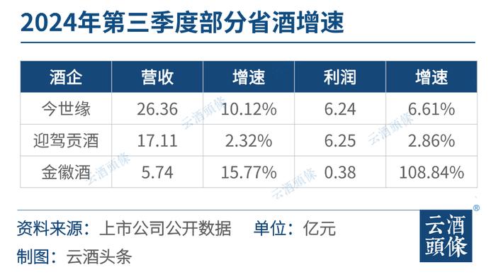 省酒龙头成绩单不输名酒增速，潜藏哪些看点与趋势？