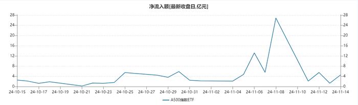 上市以来“吸金”已超百亿元，A500指数ETF（560610）盘中翻红，三六零涨停丨ETF观察