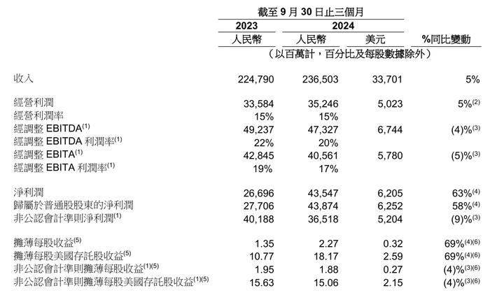 阿里巴巴美股盘前涨超4%，集团2025财年Q2收入同比增长5%