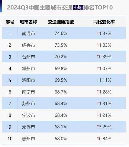 2024年三季度交通报告：南宁交通健康指数全国排名第六