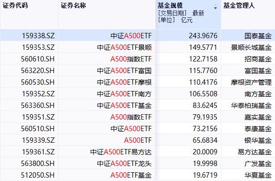 13只中证A500指数ETF规模破1200亿元，6只破百亿元！今日集体收跌丨A500ETF观察