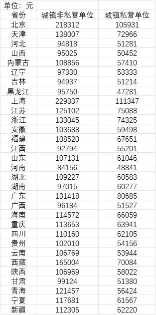 全国31省份平均工资出炉