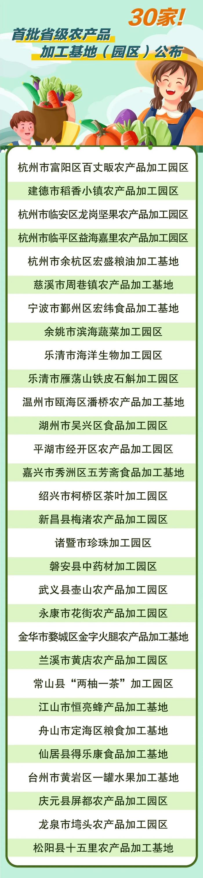 新增29家，浙江第二批省级农产品加工基地（园区）名单来了