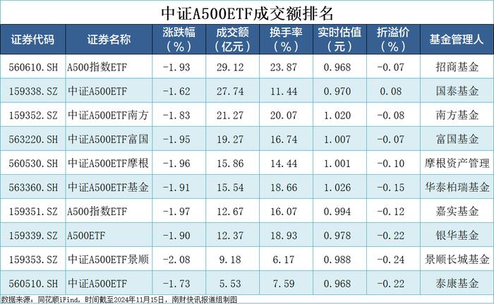 13只中证A500指数ETF规模破1200亿元，6只破百亿元！今日集体收跌丨A500ETF观察