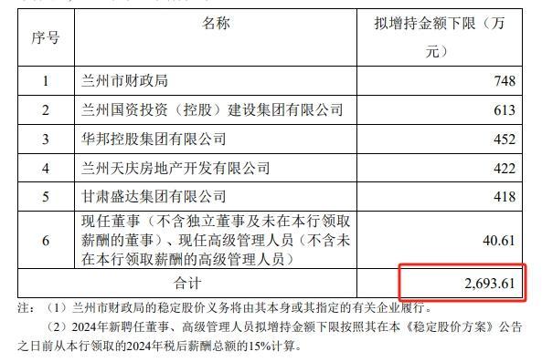 苏州银行、兰州银行同日披露新一轮增持计划，年内至少20家上市银行公告获增持