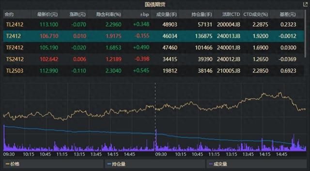 国债期货收盘 30年期主力合约显著下跌