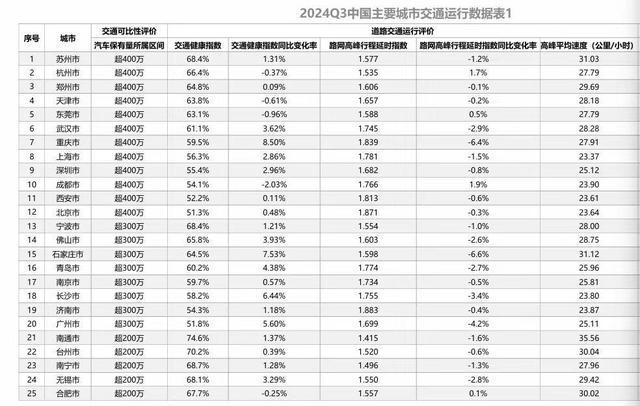 2024年三季度交通报告：南宁交通健康指数全国排名第六