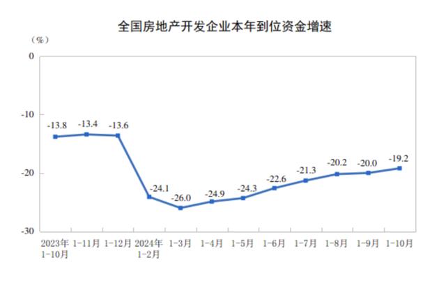 全国商品房销售额连续6个月降幅收窄，“房价回稳迹象初步显现”