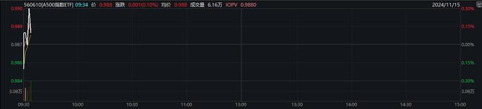 上市以来“吸金”已超百亿元，A500指数ETF（560610）盘中翻红，三六零涨停丨ETF观察