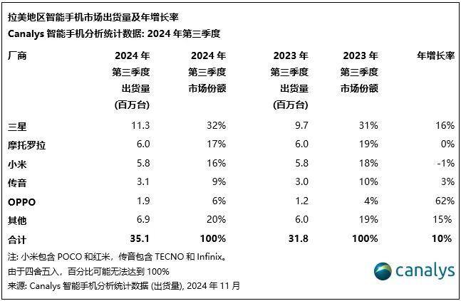 Canalys：三季度拉美地区智能手机市场增长10% 达3510万台